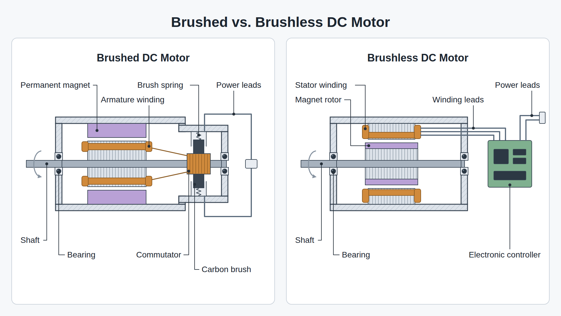 Cutaway comparison of a brushed DC motor (carbon brushes on a commutator), the motor type in the GTB-395, and a brushless DC motor (fixed windings switched by an electronic controller), the motor type in the GTB-495.
