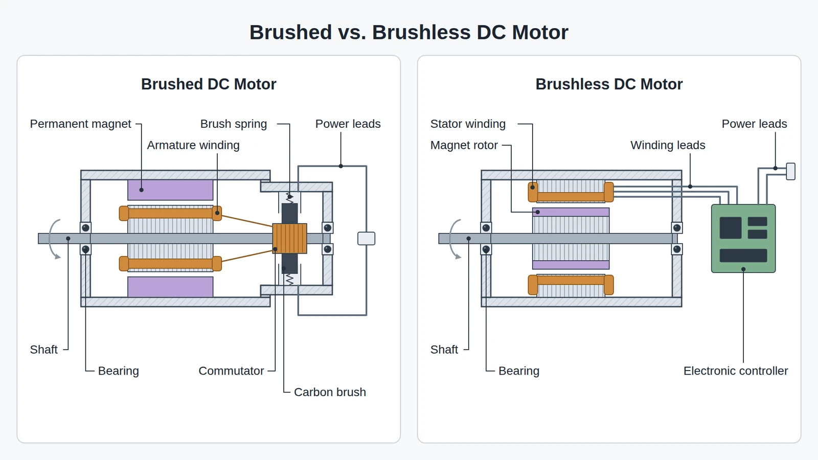 Cutaway comparison of a brushed DC motor, with carbon brushes riding on a commutator, and a brushless DC motor, with fixed stator windings switched by an electronic controller, as used to drive airless paint sprayers.