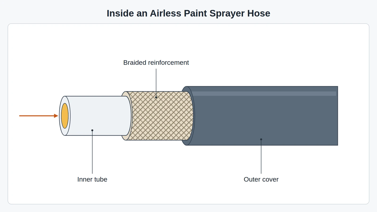 Cutaway of an airless paint spray hose showing its three layers: the inner tube that carries the paint, the braided reinforcement around it and the outer cover.