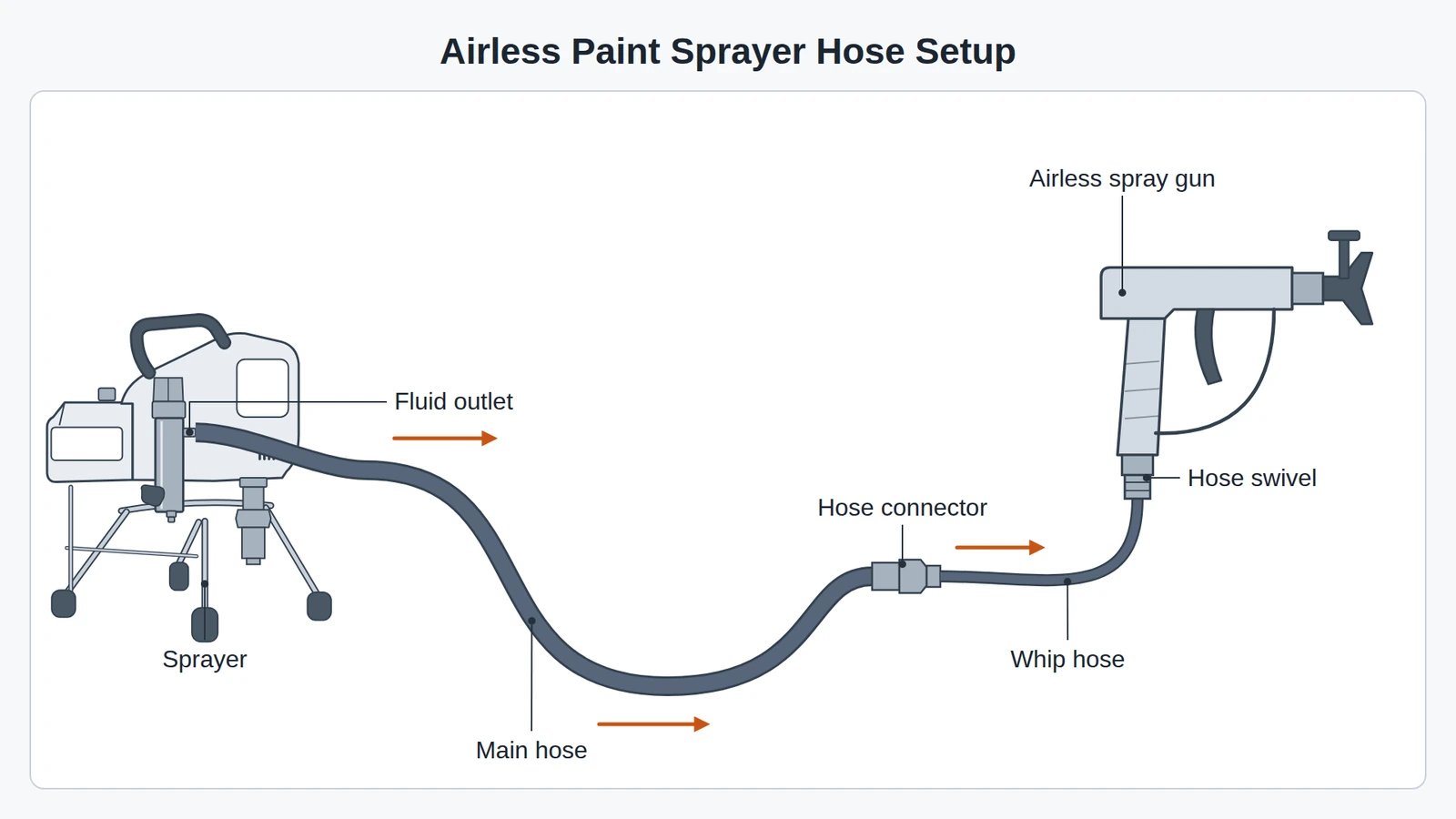 Airless paint sprayer hose setup diagram: the main hose runs from the sprayer fluid outlet to a hose connector, and a thinner whip hose continues to the hose swivel at the base of the airless spray gun handle.