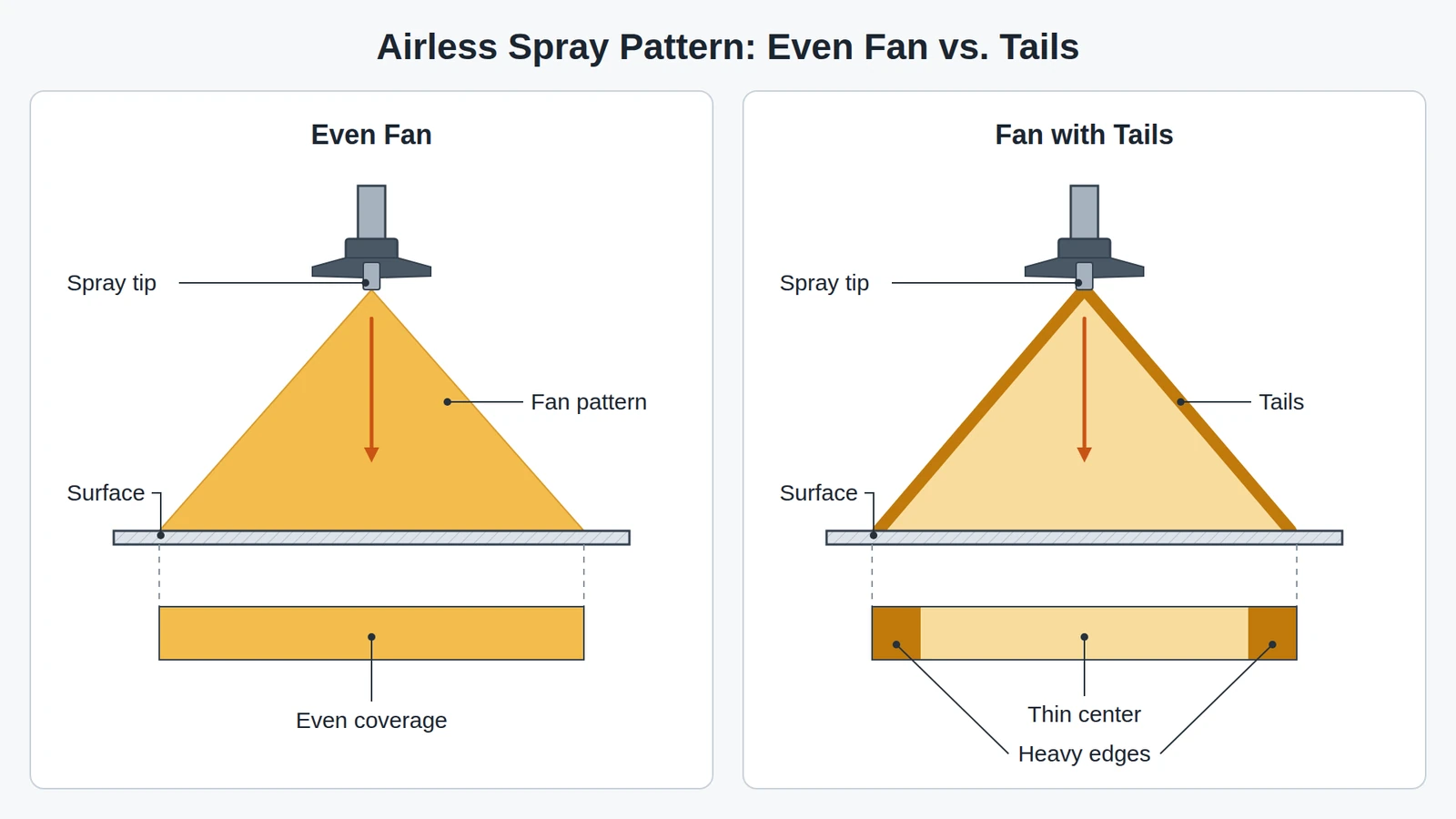 Airless paint sprayer tails compared with an even fan: the same spray tip gives uniform coverage in one pattern, while the other fan carries heavy edges that leave a stripe of paint at each side and a thin center.