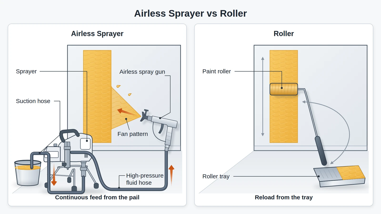 Airless sprayer vs roller diagram: the sprayer pumps paint from the pail through a hose to the gun's fan on the wall, while the roller has to go back to the tray to reload.