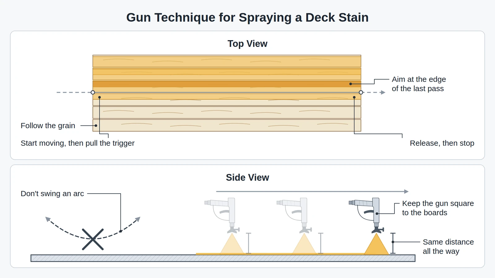 Spray gun technique for a deck stain: passes run along the grain and lap the edge of the last pass, the trigger goes on after the gun starts moving and off before it stops, and the gun stays square to the boards.