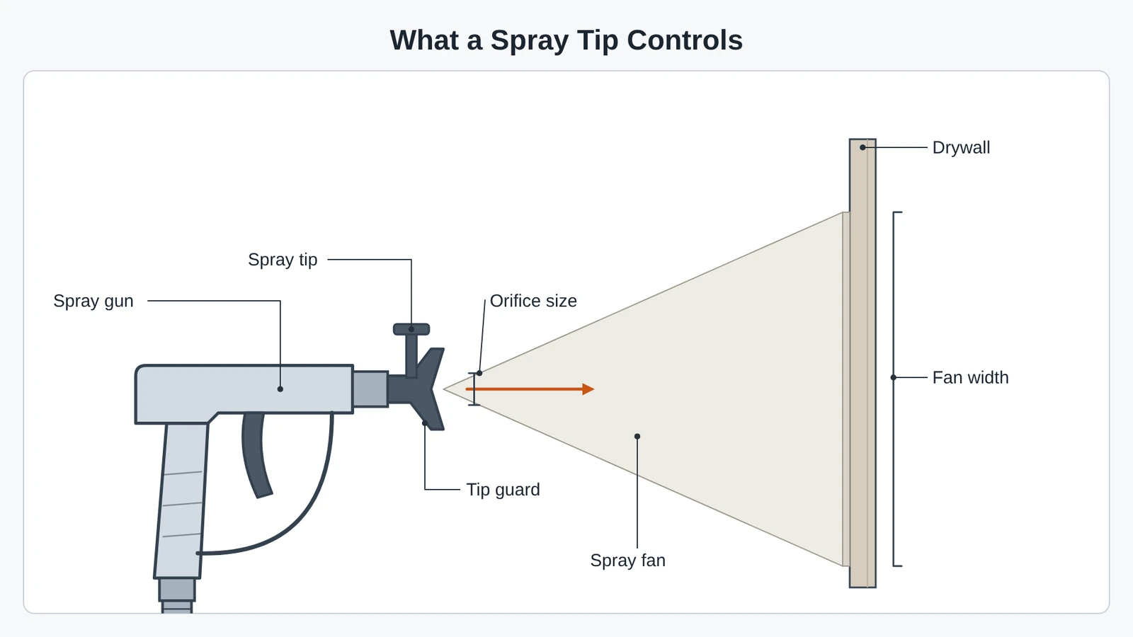 For drywall spray texture, the orifice size of the spray tip sets how much mud leaves the gun, and the fan width sets how wide the spray lands on the wall.
