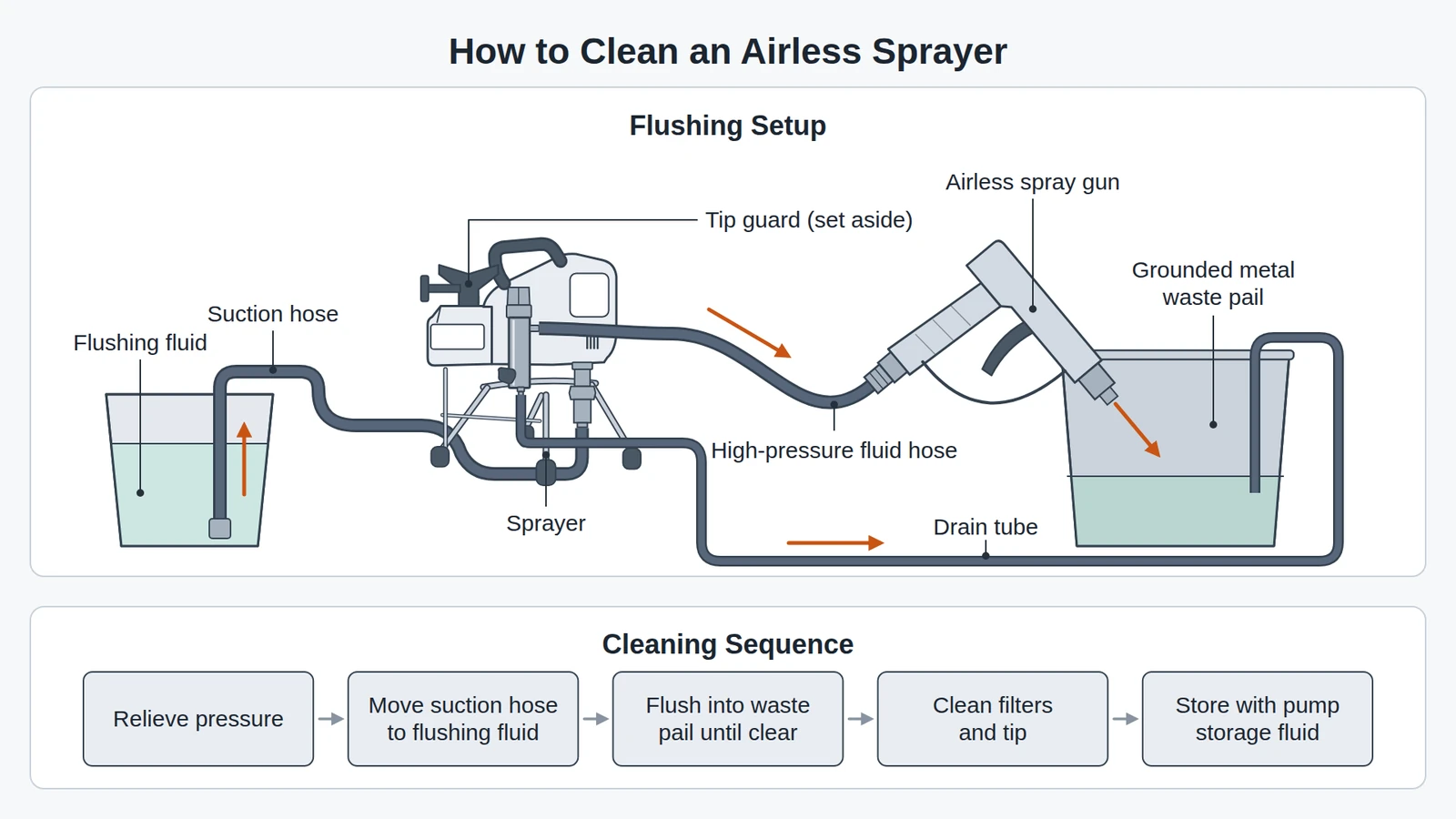How to clean airless sprayer lines: the suction hose sits in flushing fluid while the airless spray gun, tip guard removed, and the drain tube both empty into a grounded metal waste pail, with the cleaning steps below.