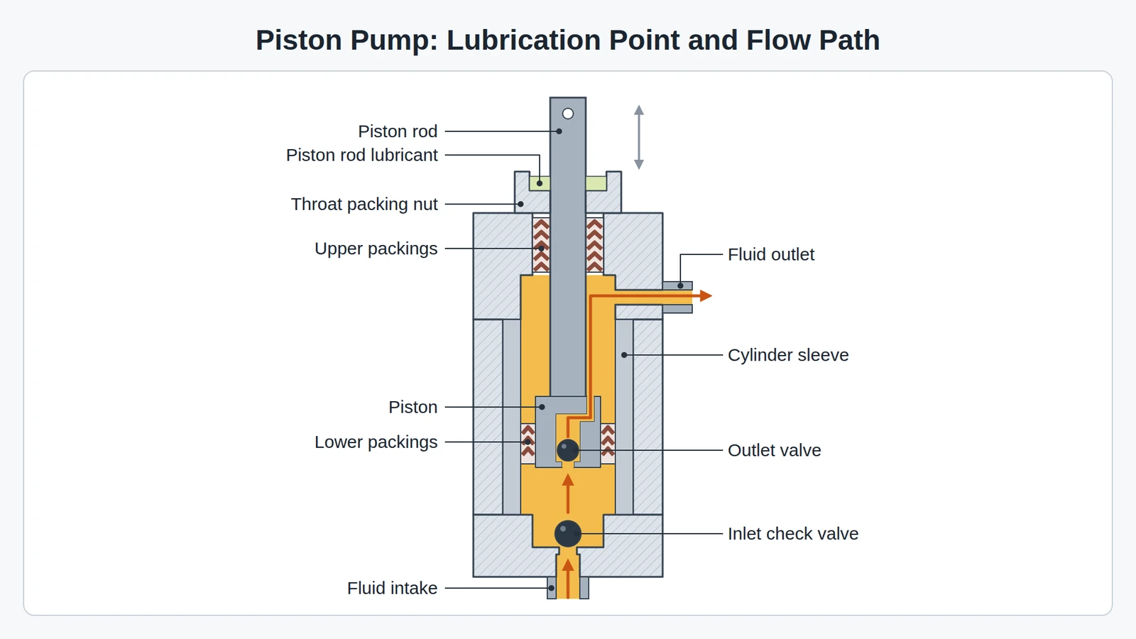 Cutaway of an airless sprayer piston pump showing where piston rod lubricant goes at the throat packing nut, the upper and lower packings, and the paint path through the inlet check valve and the outlet valve.