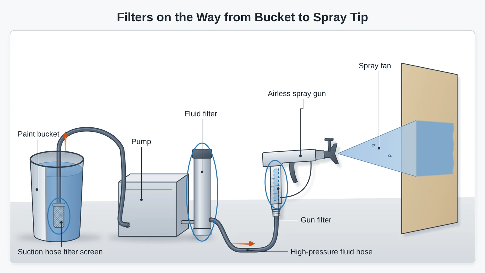 Diagram of where the filters sit on the paint path: a suction hose filter screen in the paint bucket, a fluid filter at the pump outlet and a paint gun filter inside the spray gun handle.
