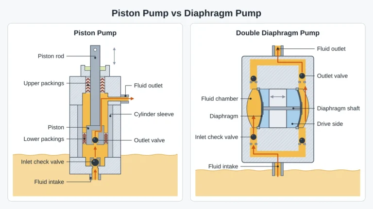 Piston pump vs diaphragm pump cutaway showing how a piston and a pair of diaphragms move paint through their check valves.