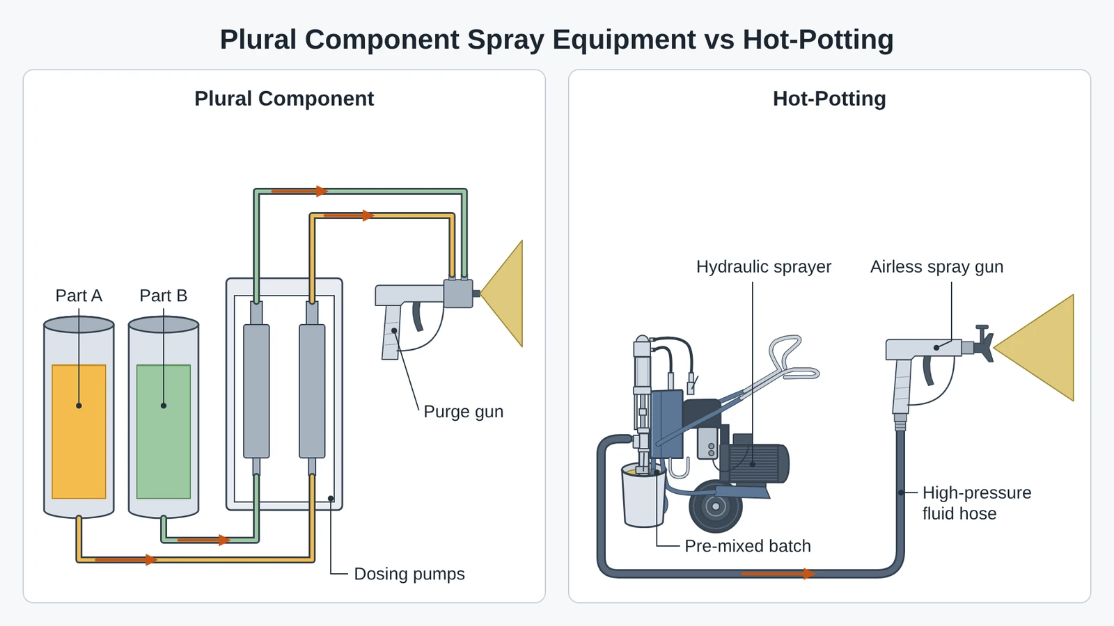 A plural component setup with Part A and Part B tanks, dosing pumps and a purge gun, beside hot-potting with a pre-mixed batch, a hydraulic sprayer, one hose and an airless spray gun.