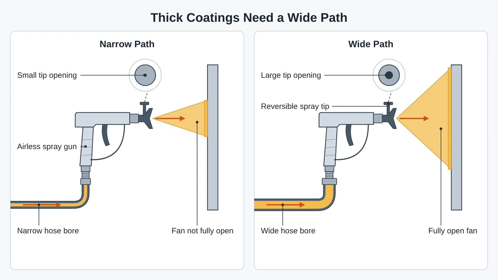 To spray silicone roof coating, thick material needs a wide hose bore and a large tip opening so the fan pattern opens fully.