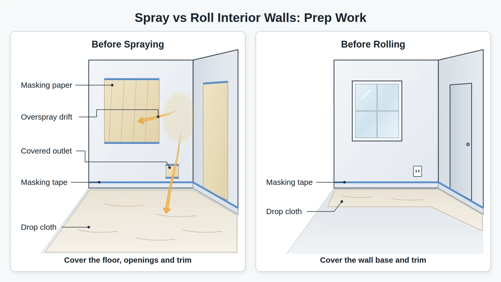 Spray vs roll interior walls prep: before spraying, the floor, window, door, outlet and trim are covered; before rolling, a drop cloth runs along the wall base and the trim is taped.