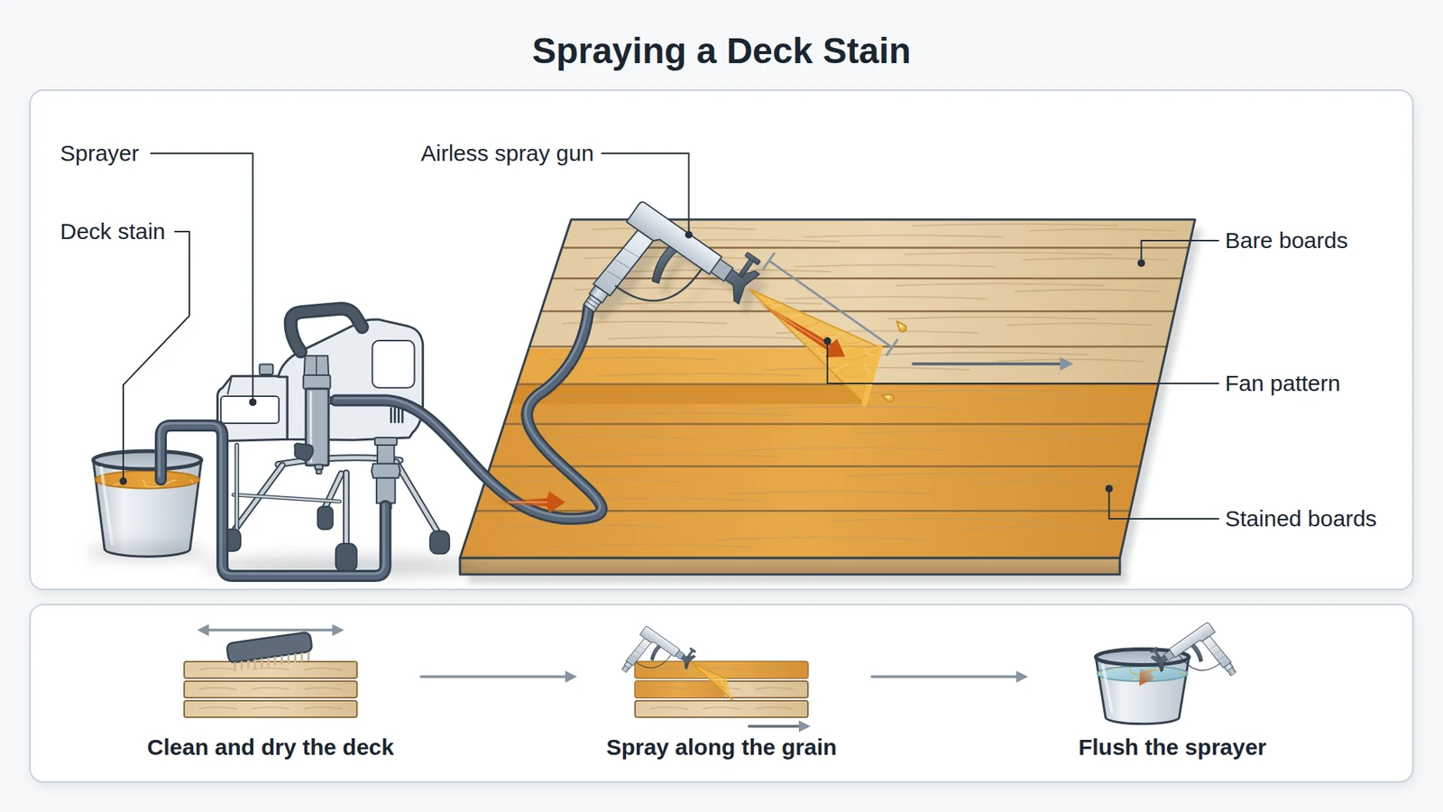Spraying a deck stain with an airless sprayer: the gun travels along the grain, laying stain board by board, between cleaning the deck and flushing the sprayer.