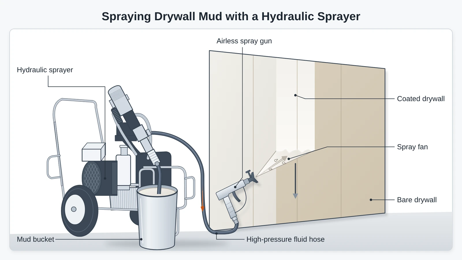 Tools for drywall finish at work: a hydraulic sprayer pushes mud from the bucket through a high-pressure hose to an airless spray gun, which lays a fan of mud across a drywall wall.