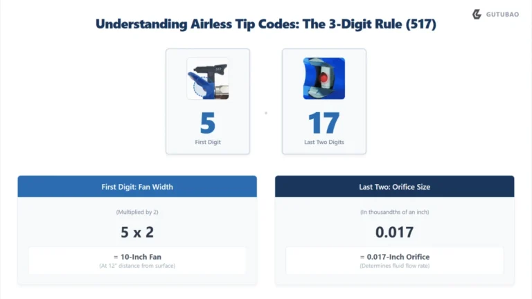 The ultimate airless spray tip size chart and 3-digit code infographic by GUTUBAO, showing how to read the 517 tip with a physical fan width and orifice macro shot.
