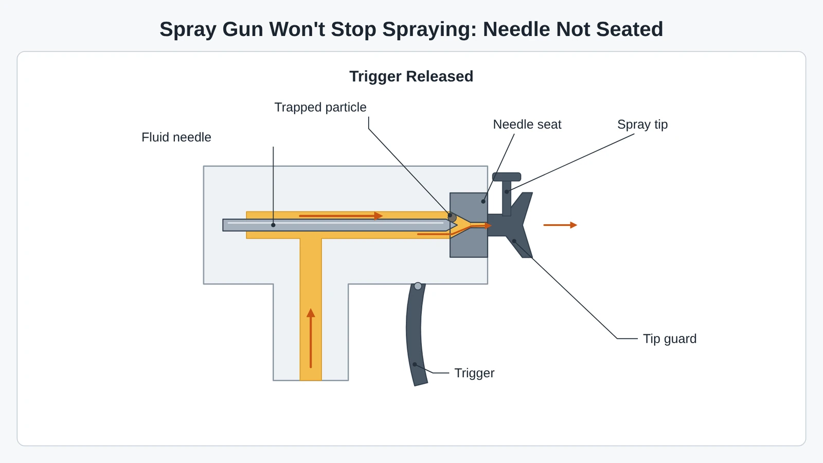 Airless spray gun won't stop spraying: with the trigger released, a trapped particle keeps the fluid needle off the needle seat and paint keeps flowing to the spray tip.