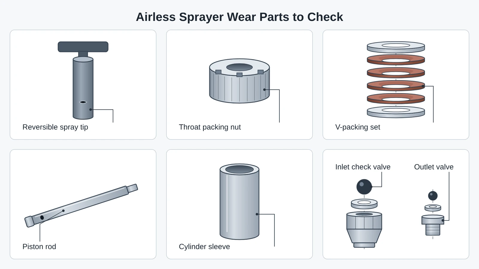 Airless sprayer wear parts to check at maintenance time: reversible spray tip, throat packing nut, V-packing set, piston rod, cylinder sleeve, inlet check valve and outlet valve.