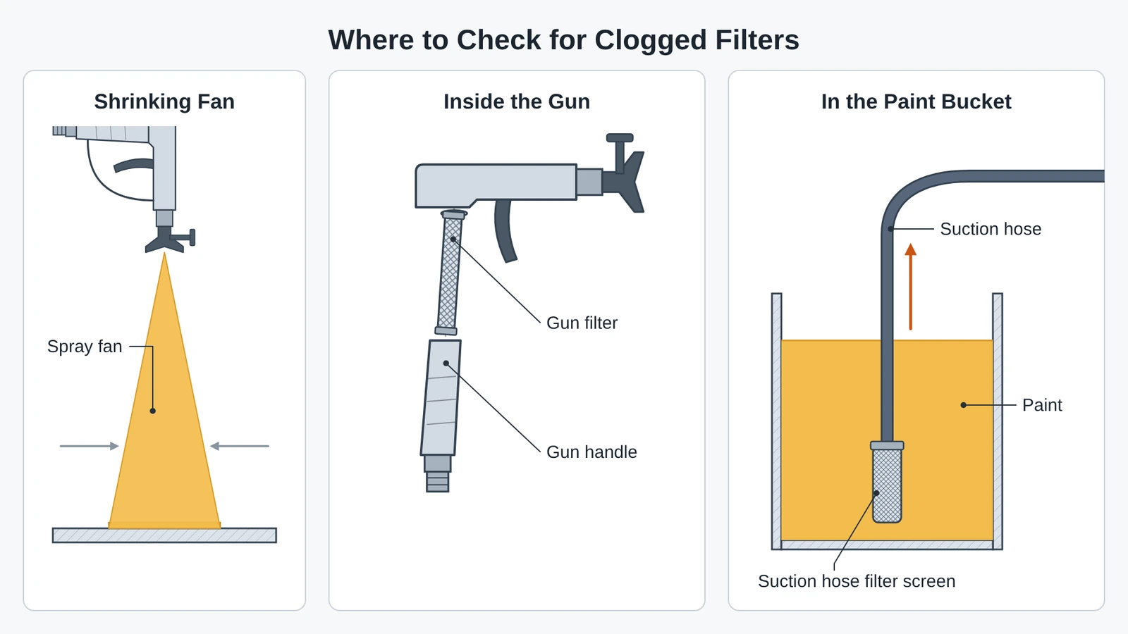 Diagram of where to check for clogged filters when the spray fan shrinks: the gun filter behind the removed gun handle and the suction hose filter screen in the paint bucket.