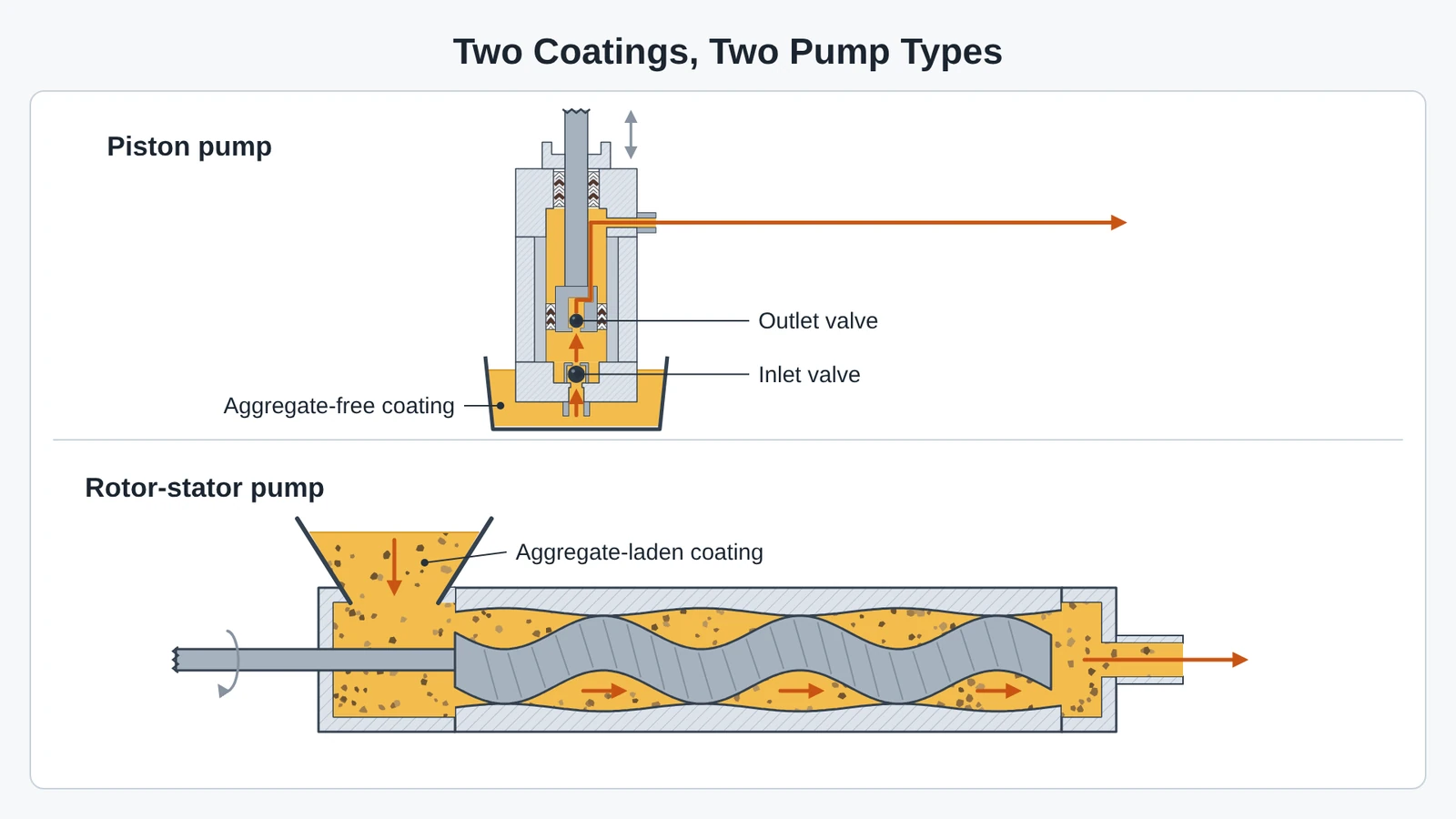 Two pump types one above the other: a piston pump drawing an aggregate-free coating and a rotor-stator pump carrying an aggregate-laden coating, the physical line between intumescent coating and cementitious fireproofing.