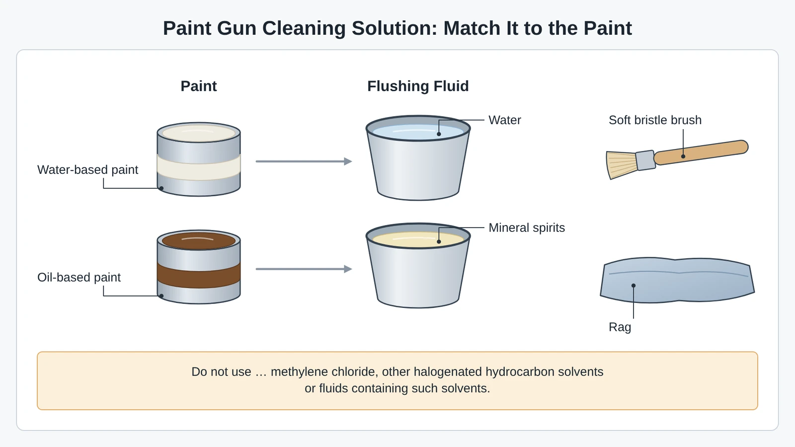 Paint gun cleaning solution chart: water for water-based paint, mineral spirits for oil-based paint, and a note not to use halogenated hydrocarbon solvents such as methylene chloride.