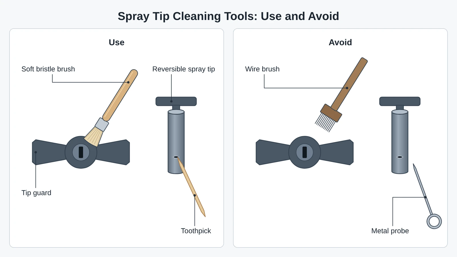 Paint gun cleaning tools for the spray tip and tip guard: use a soft bristle brush and a toothpick, and avoid a wire brush and a metal probe.