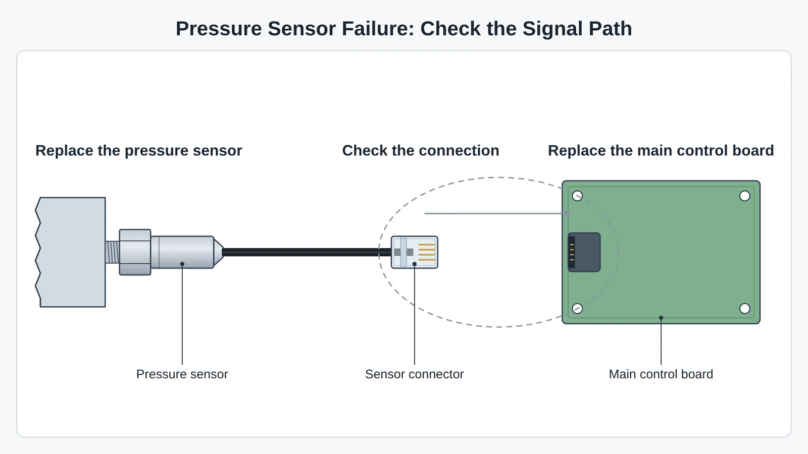 When the paint sprayer light signals Pressure Sensor Failure (E_3), follow the signal path: check the sensor connector first, then replace the pressure sensor, and then the main control board.