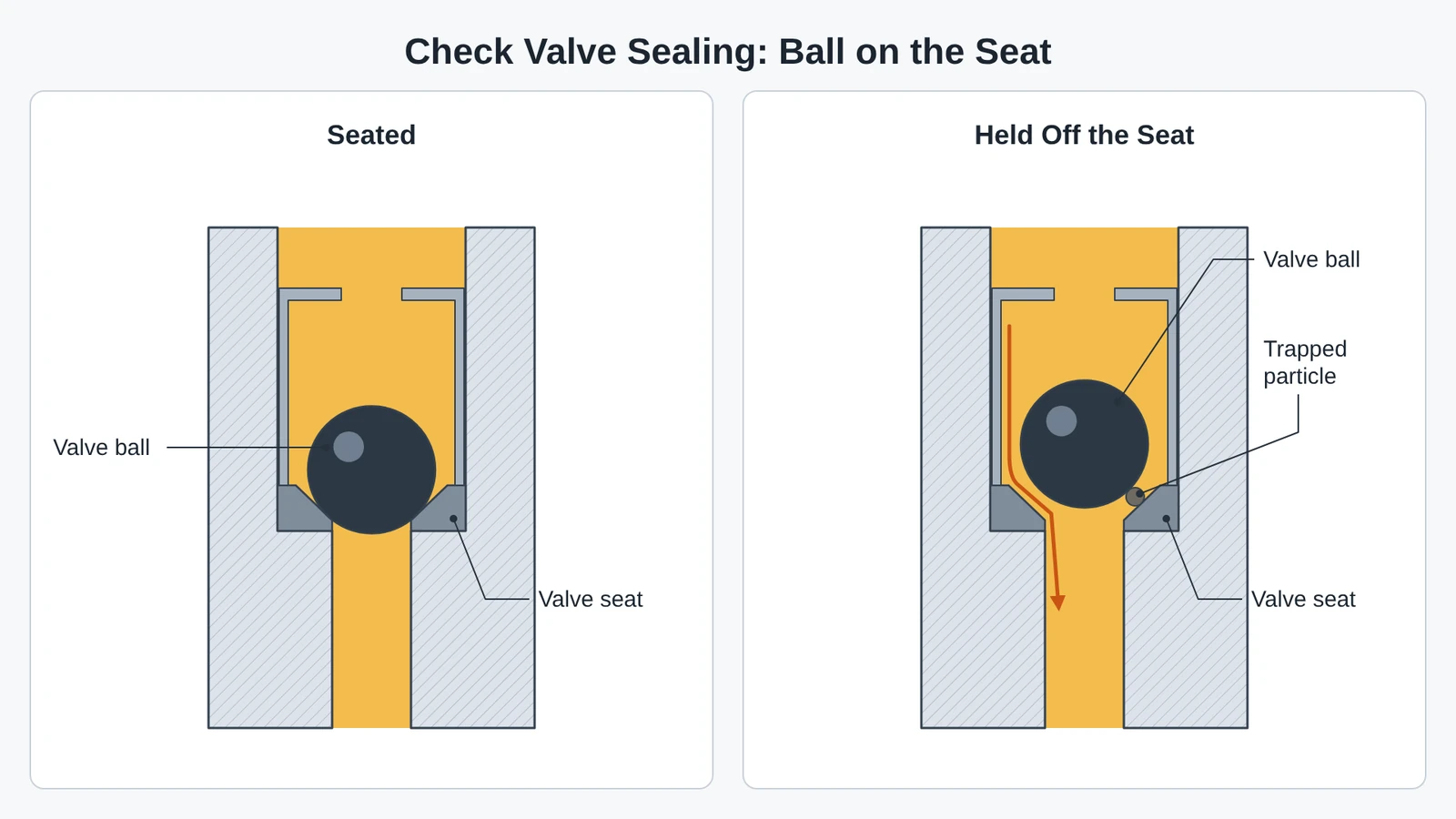 Pump sprayer check valve close-up: the valve ball seals all the way round on the valve seat, while a trapped particle holds the ball off the seat and paint slips back.