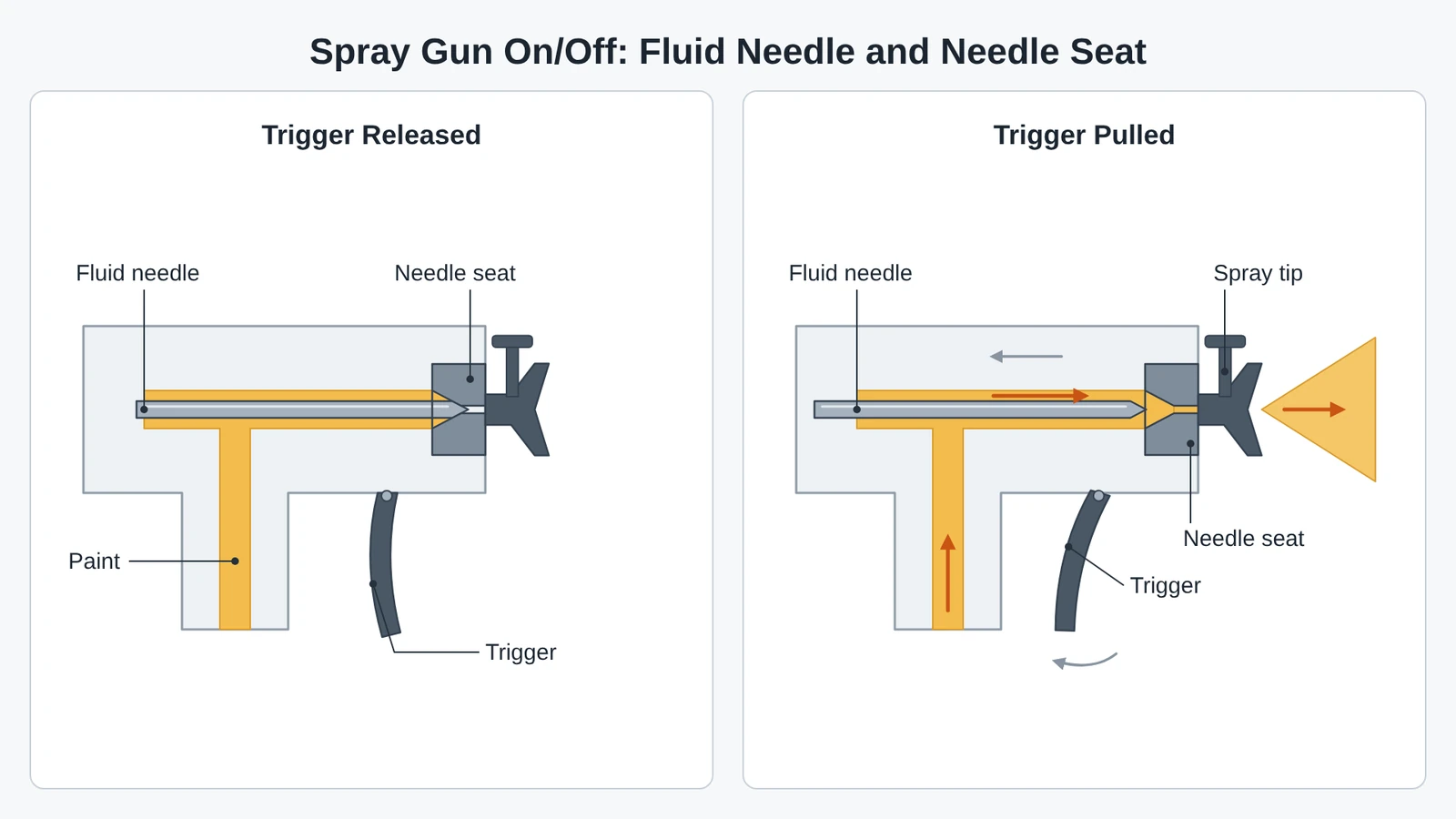 Spray gun parts diagram of the fluid needle and needle seat: with the trigger released the needle closes the seat, and with the trigger pulled it moves back so paint flows to the spray tip.