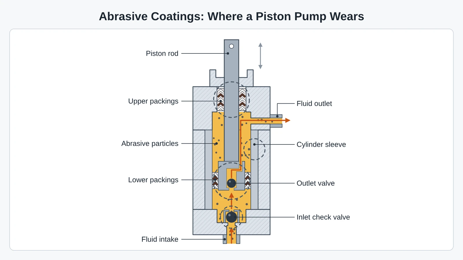 Why a sprayer pump wears with abrasive coatings: abrasive particles in the paint pass the inlet check valve, cylinder sleeve, upper and lower packings and outlet valve.