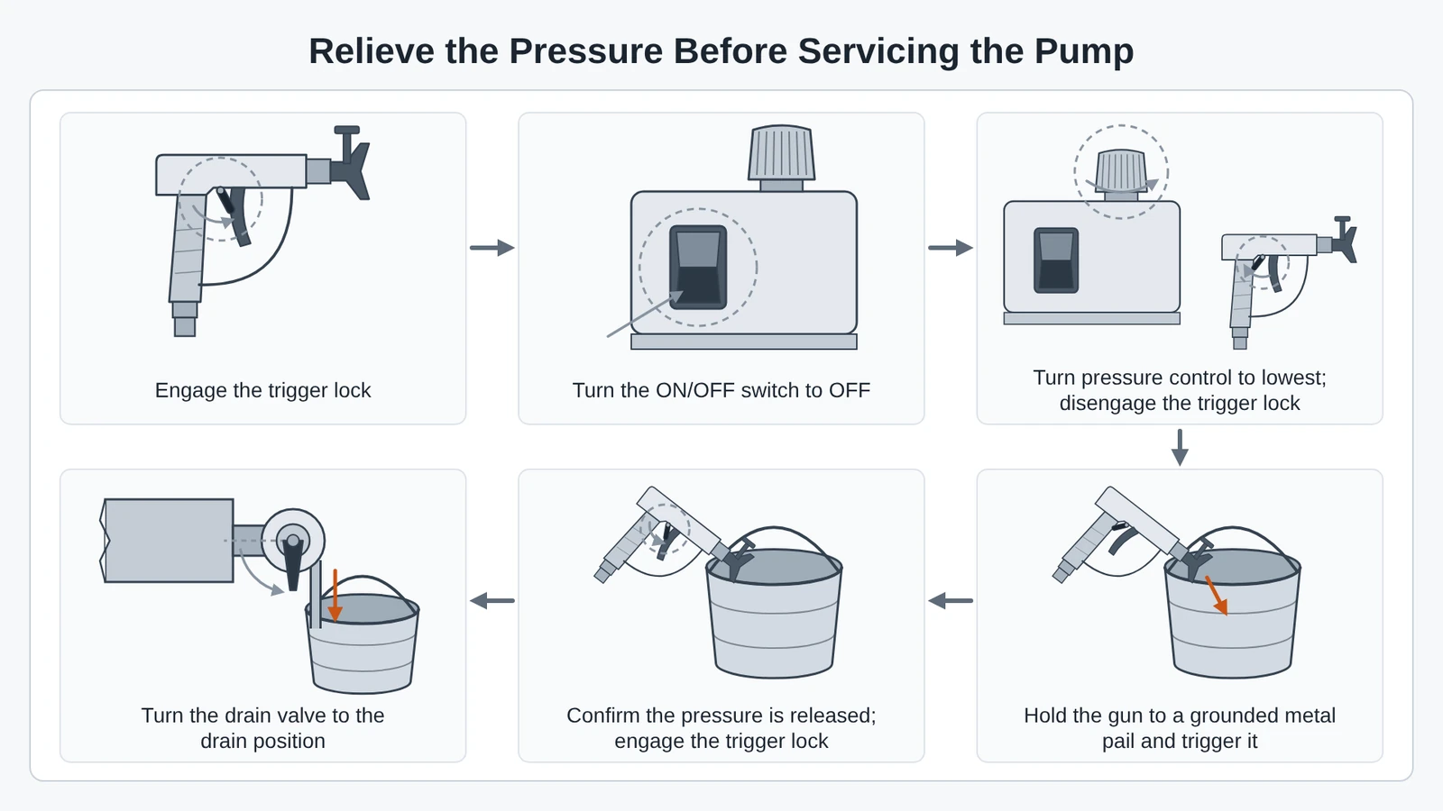 Six-step pressure relief on a sprayer pump that is not working, from engaging the trigger lock to turning the drain valve to drain, done before a Leakage in HP Pump Body (E_7) teardown.