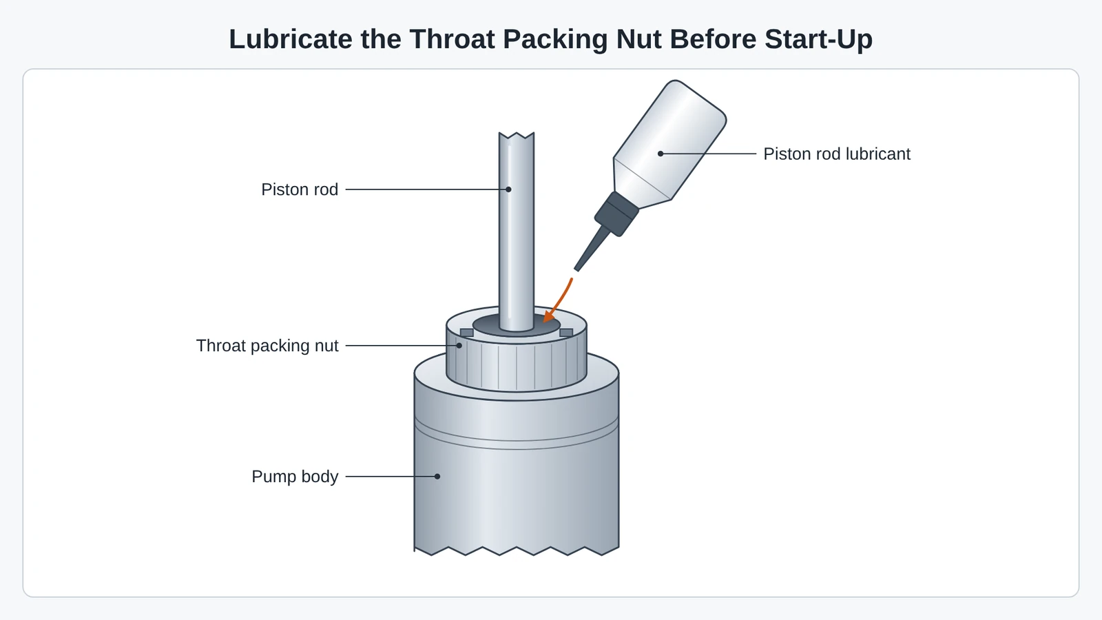 Before start-up, put piston rod lubricant into the opening of the throat packing nut around the piston rod at the top of the sprayer pump.