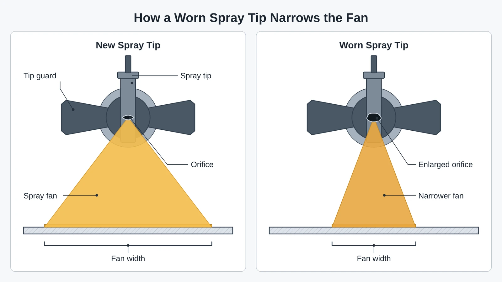 Diagram comparing a new and a worn spray tip seen from the front: the worn tip has an enlarged orifice and lays a narrower fan.