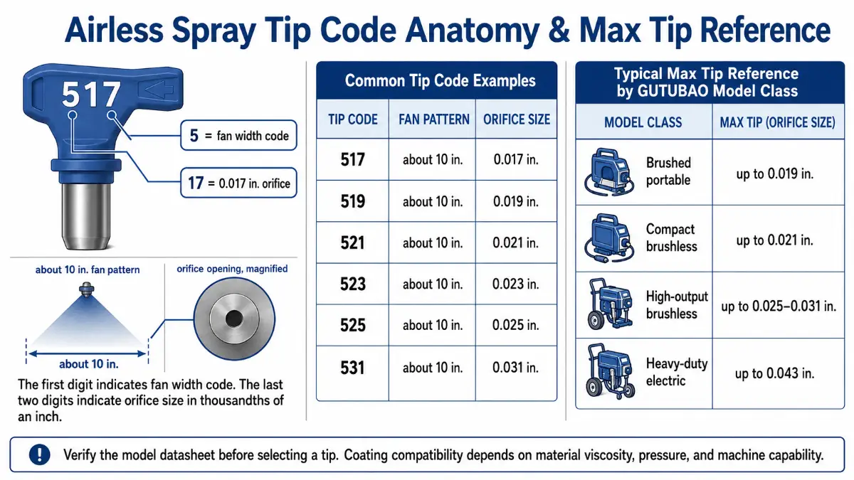 Airless spray tip code anatomy and maximum tip size reference chart.