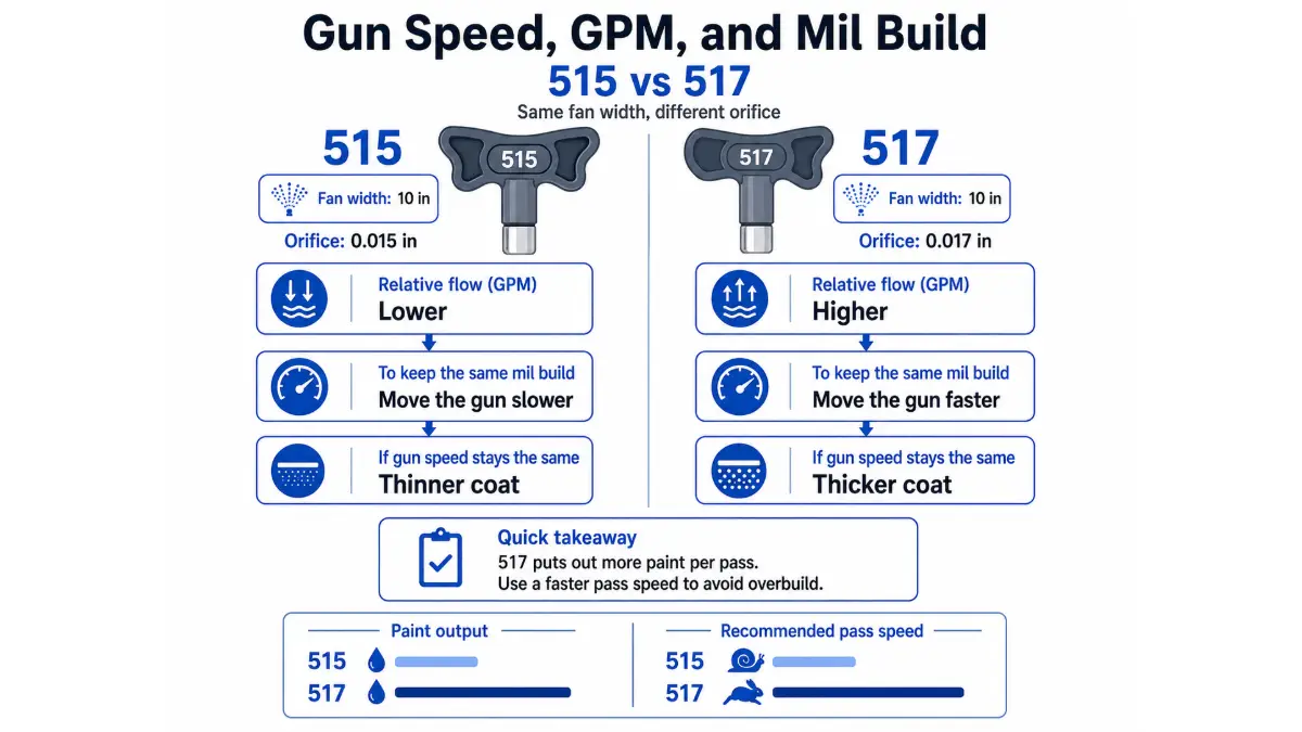 chart comparing flow output and gun speed for 0.015 and 0.017 inch orifices.